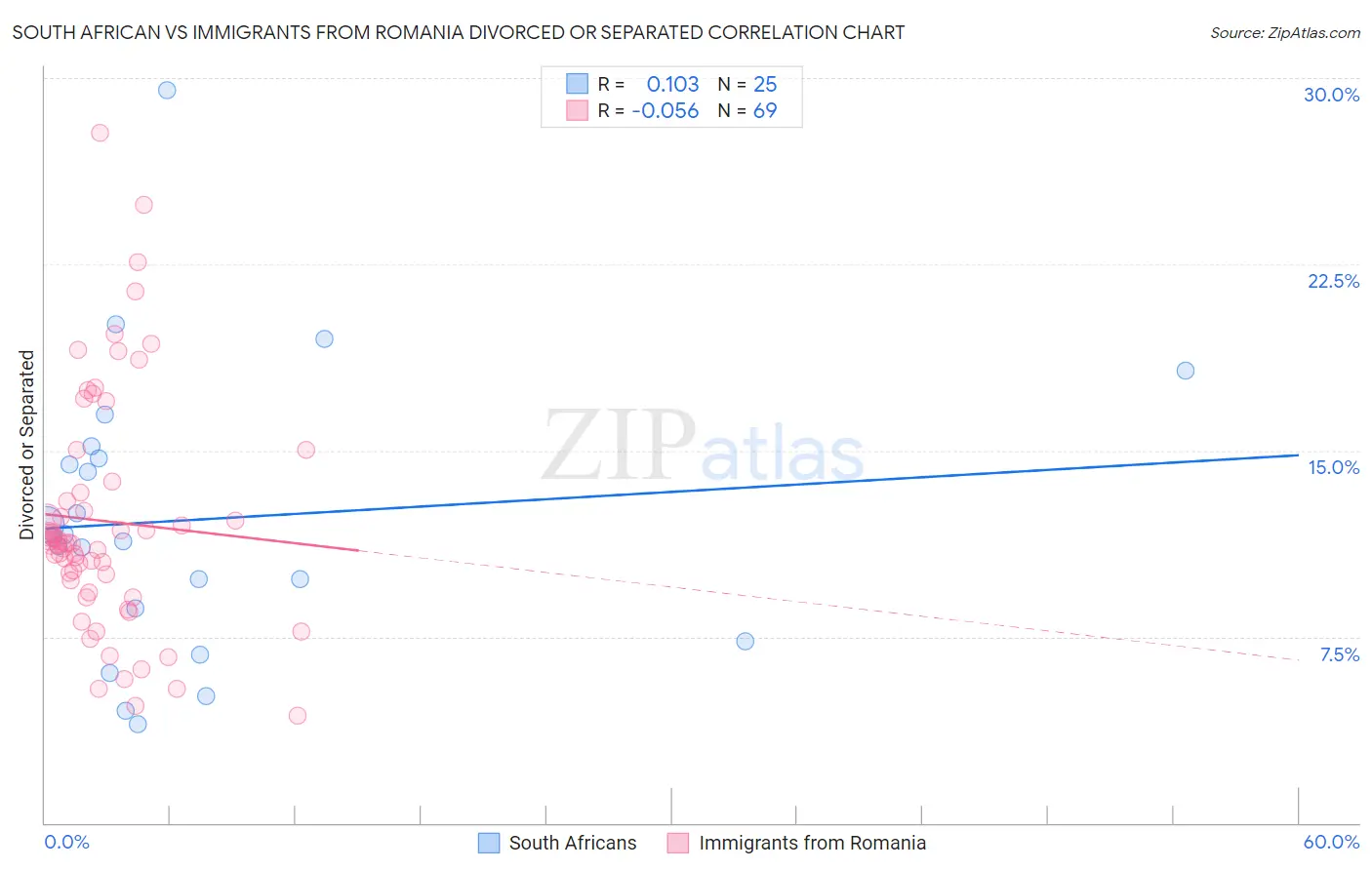 South African vs Immigrants from Romania Divorced or Separated