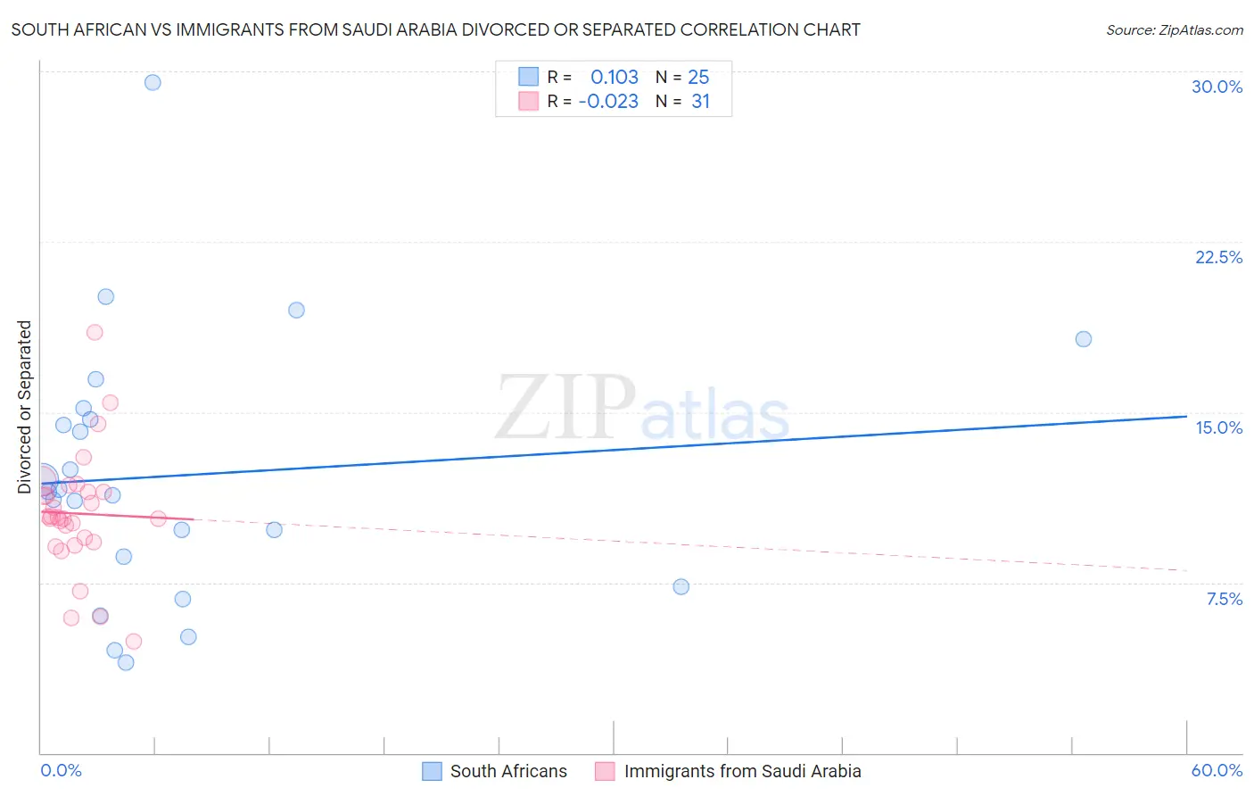 South African vs Immigrants from Saudi Arabia Divorced or Separated