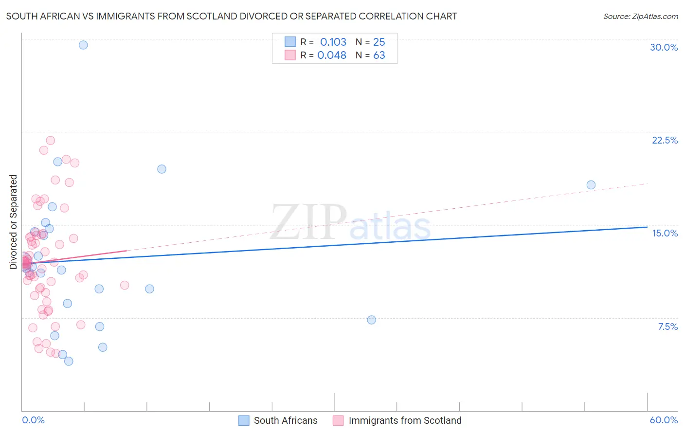 South African vs Immigrants from Scotland Divorced or Separated