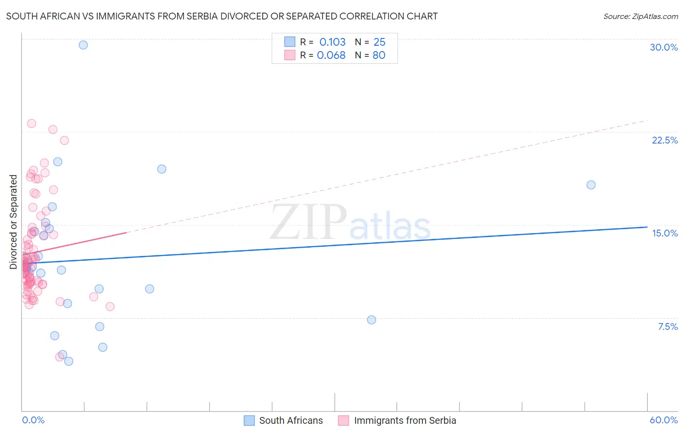 South African vs Immigrants from Serbia Divorced or Separated