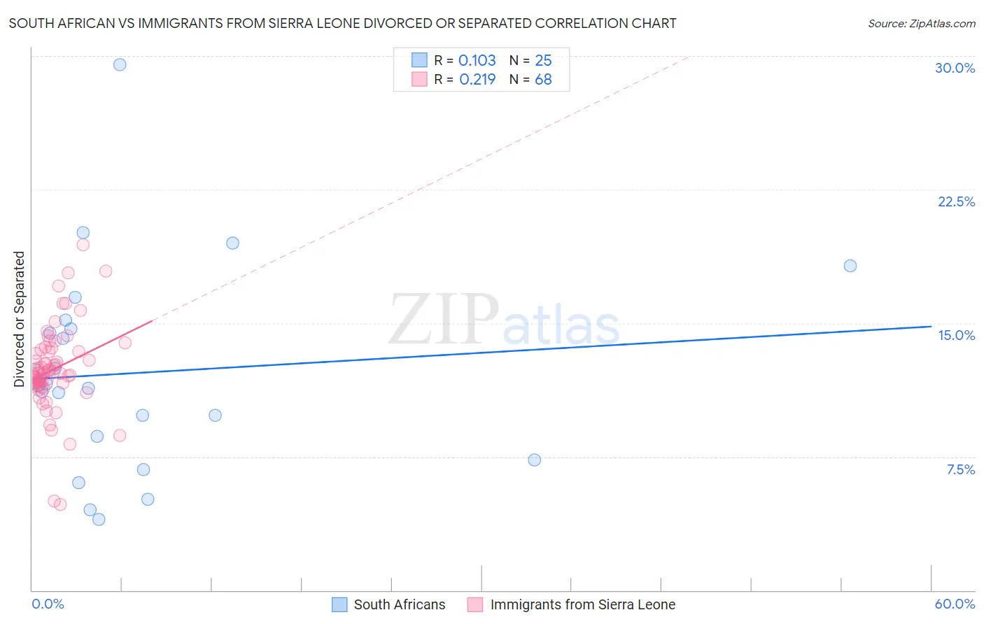 South African vs Immigrants from Sierra Leone Divorced or Separated