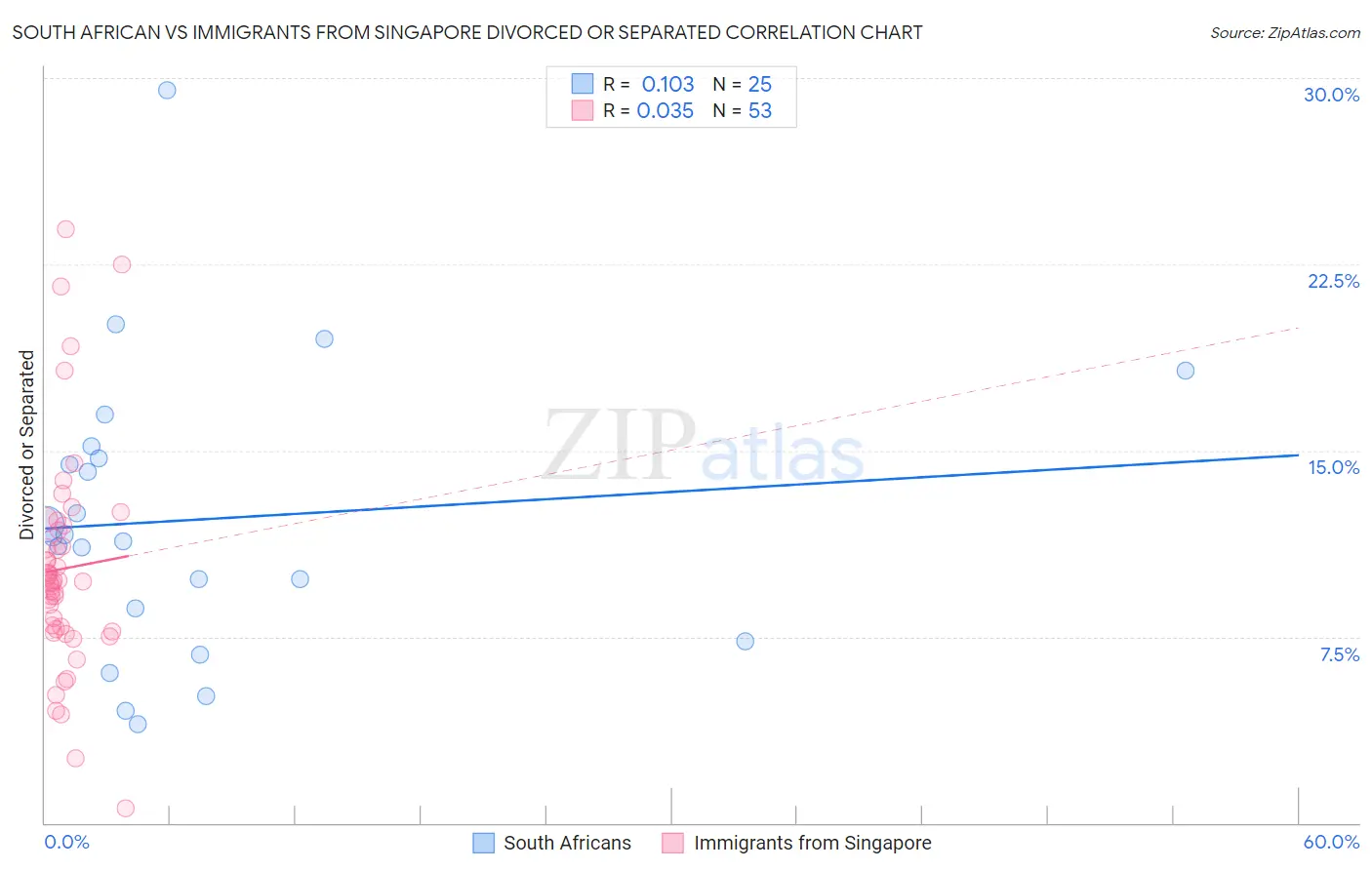South African vs Immigrants from Singapore Divorced or Separated