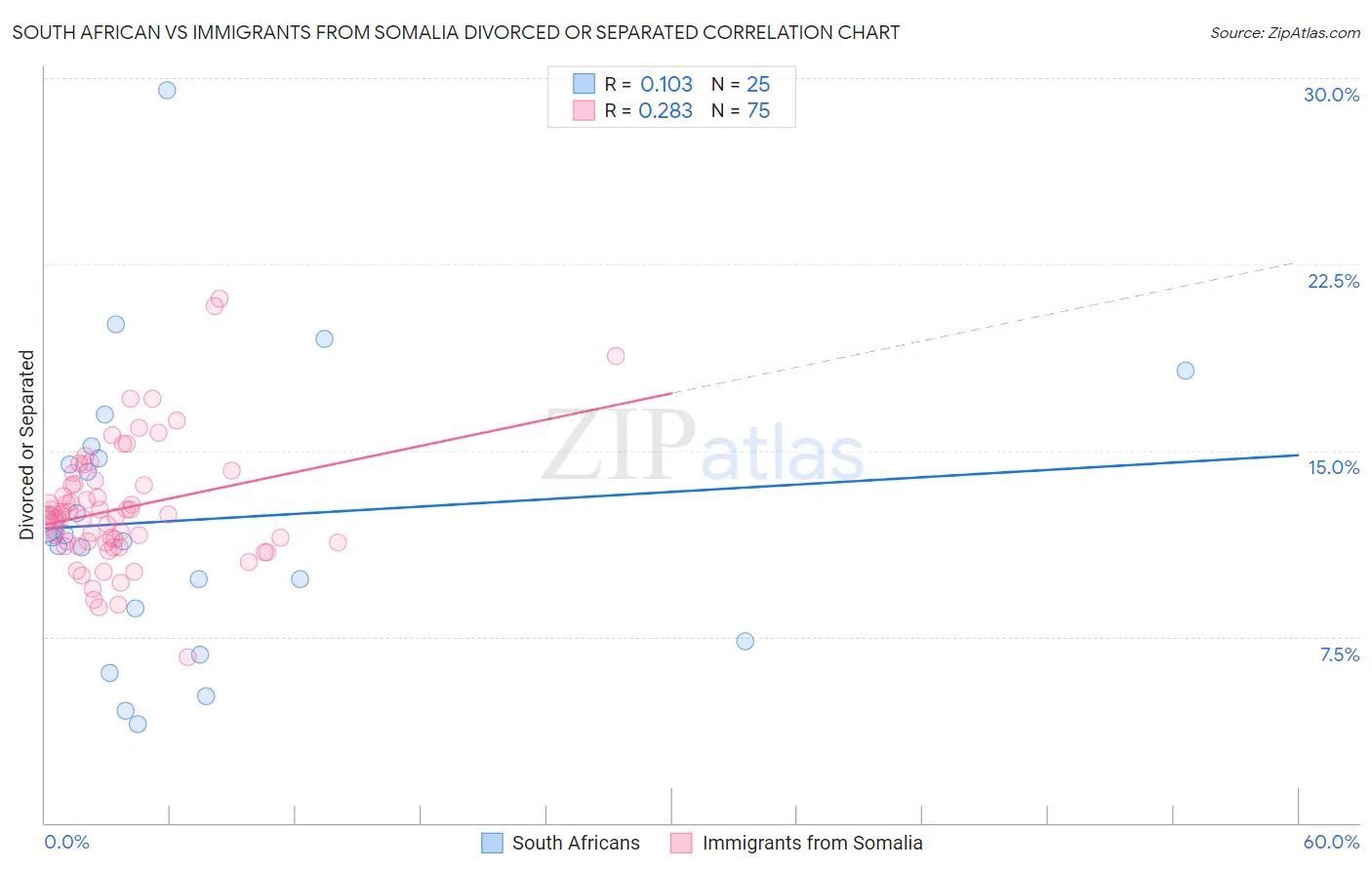 South African vs Immigrants from Somalia Divorced or Separated