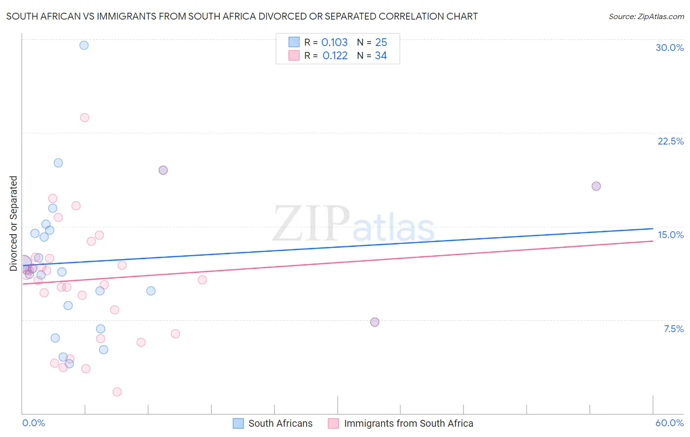 South African vs Immigrants from South Africa Divorced or Separated
