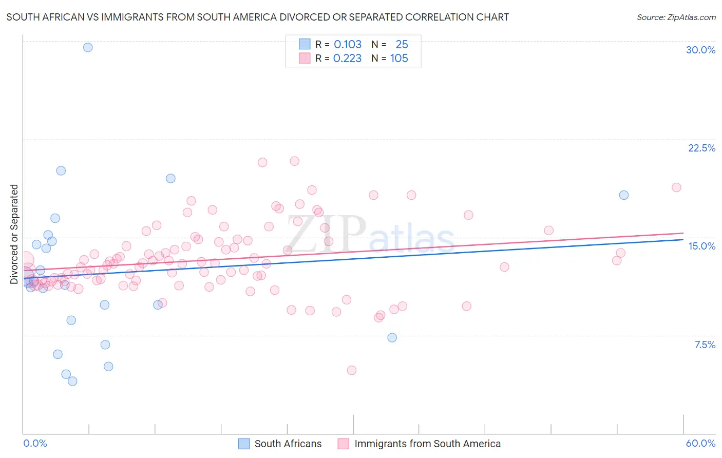 South African vs Immigrants from South America Divorced or Separated