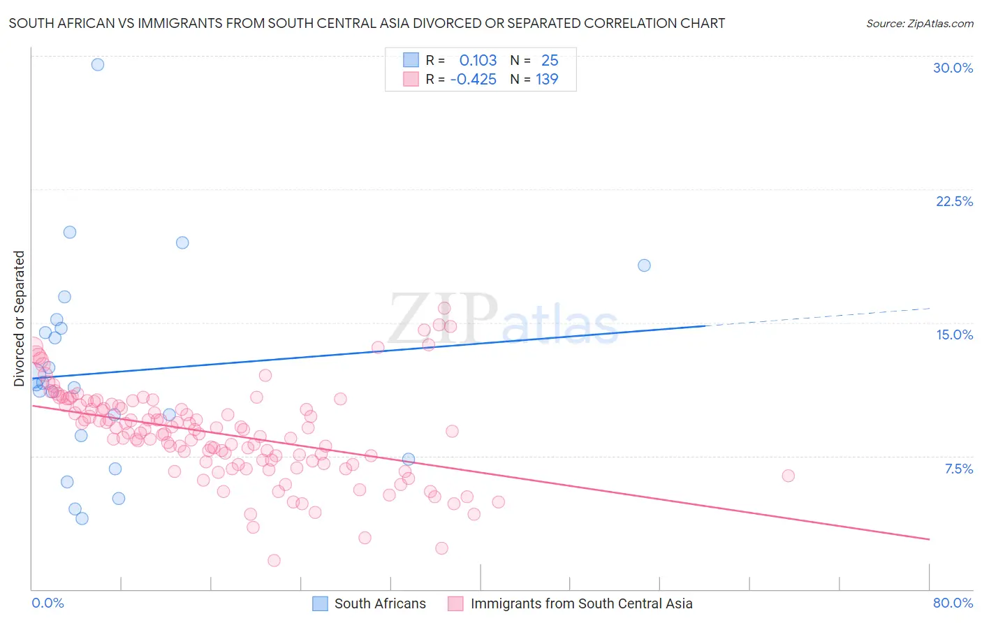 South African vs Immigrants from South Central Asia Divorced or Separated