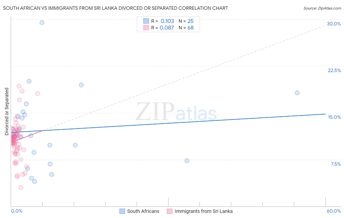 South African vs Immigrants from Sri Lanka Divorced or Separated