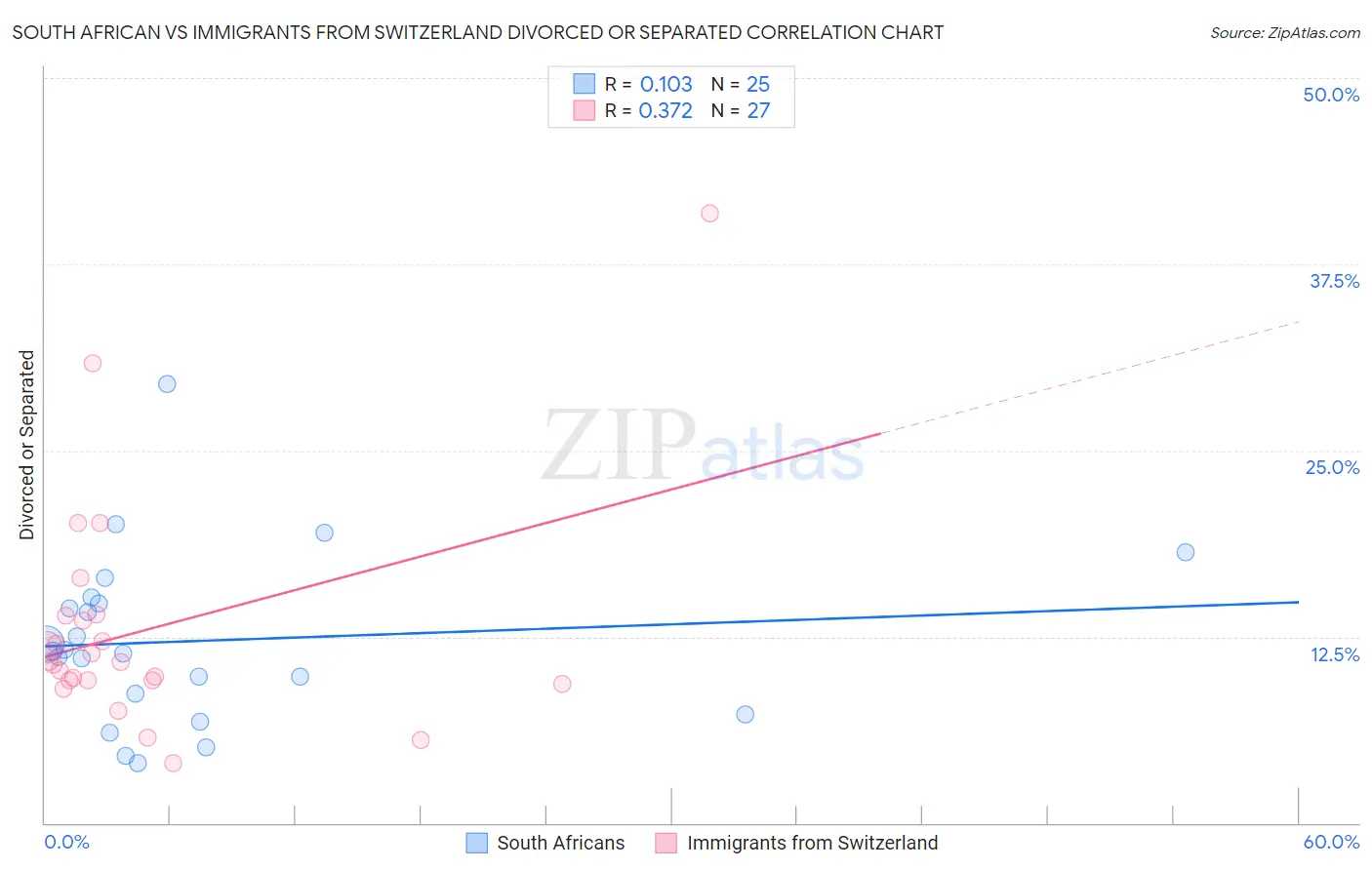 South African vs Immigrants from Switzerland Divorced or Separated