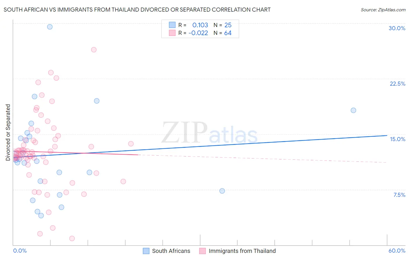 South African vs Immigrants from Thailand Divorced or Separated