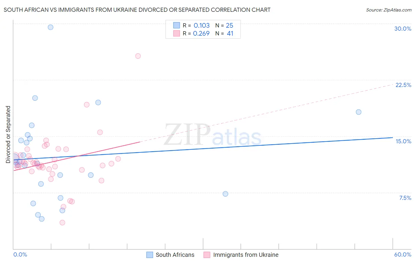 South African vs Immigrants from Ukraine Divorced or Separated
