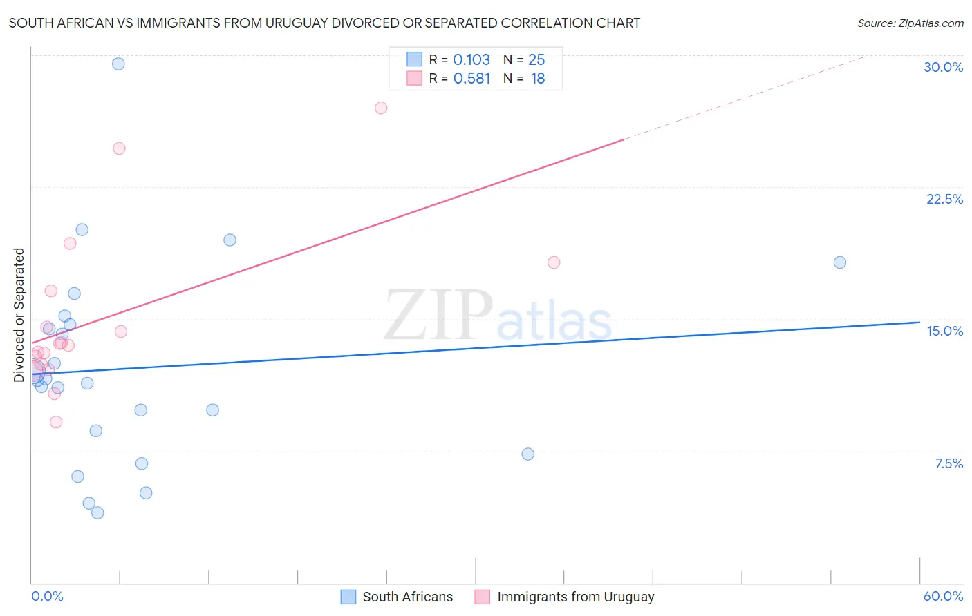 South African vs Immigrants from Uruguay Divorced or Separated