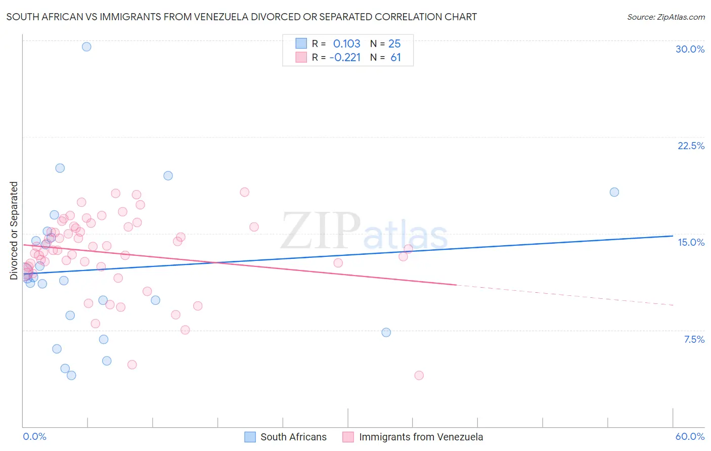 South African vs Immigrants from Venezuela Divorced or Separated