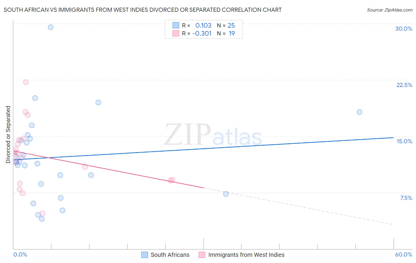 South African vs Immigrants from West Indies Divorced or Separated