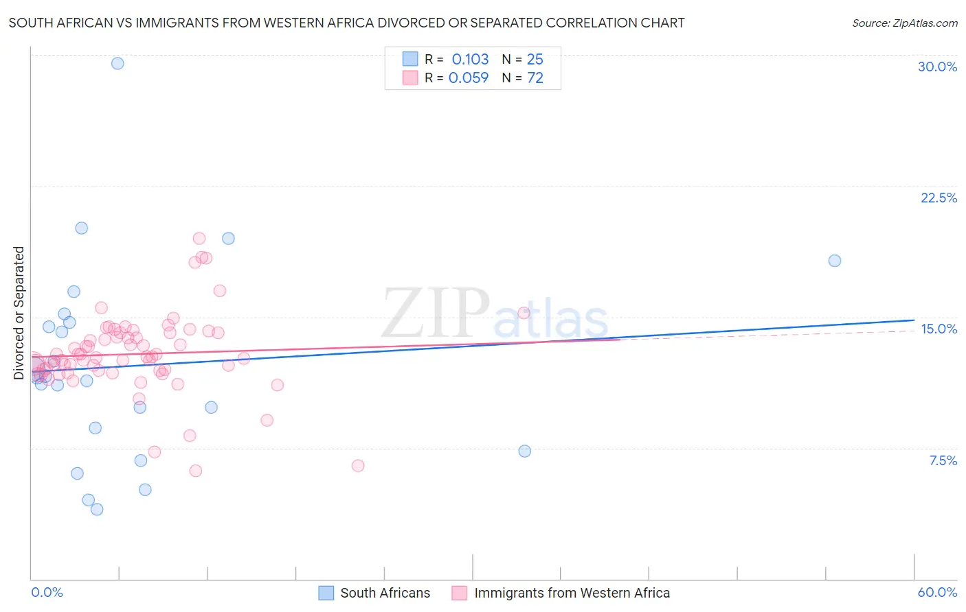 South African vs Immigrants from Western Africa Divorced or Separated