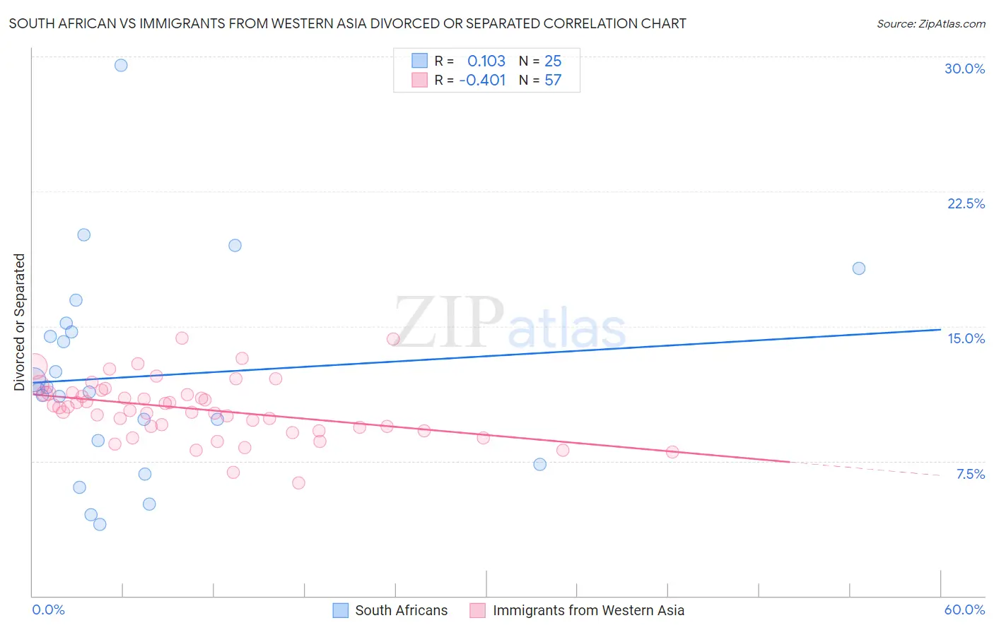 South African vs Immigrants from Western Asia Divorced or Separated
