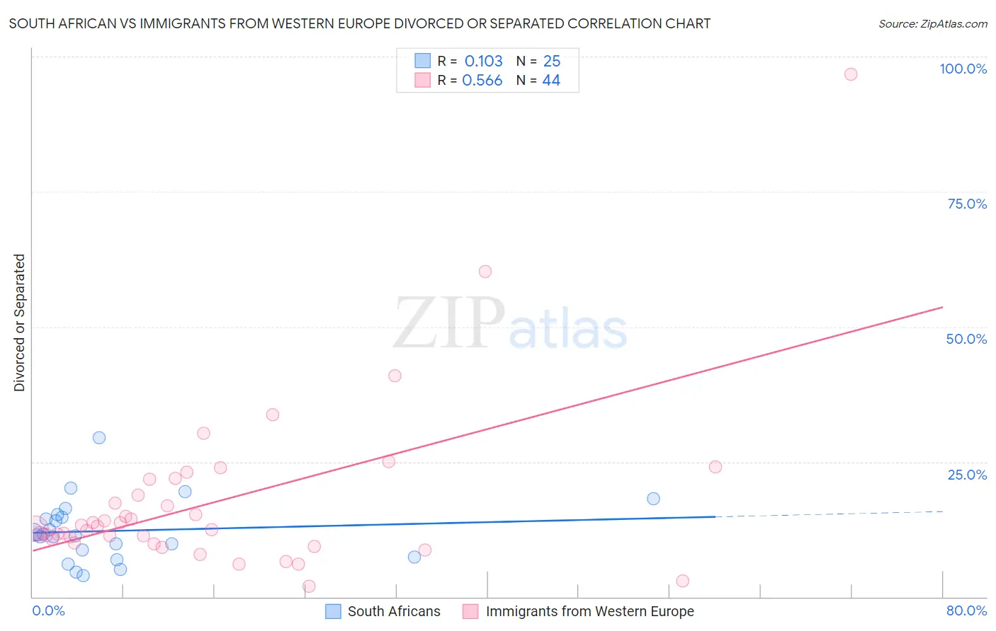 South African vs Immigrants from Western Europe Divorced or Separated