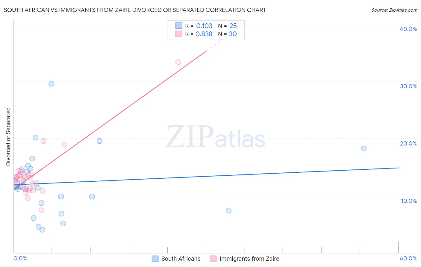South African vs Immigrants from Zaire Divorced or Separated