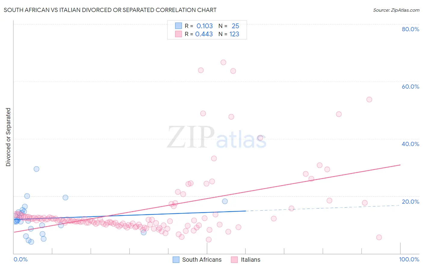 South African vs Italian Divorced or Separated
