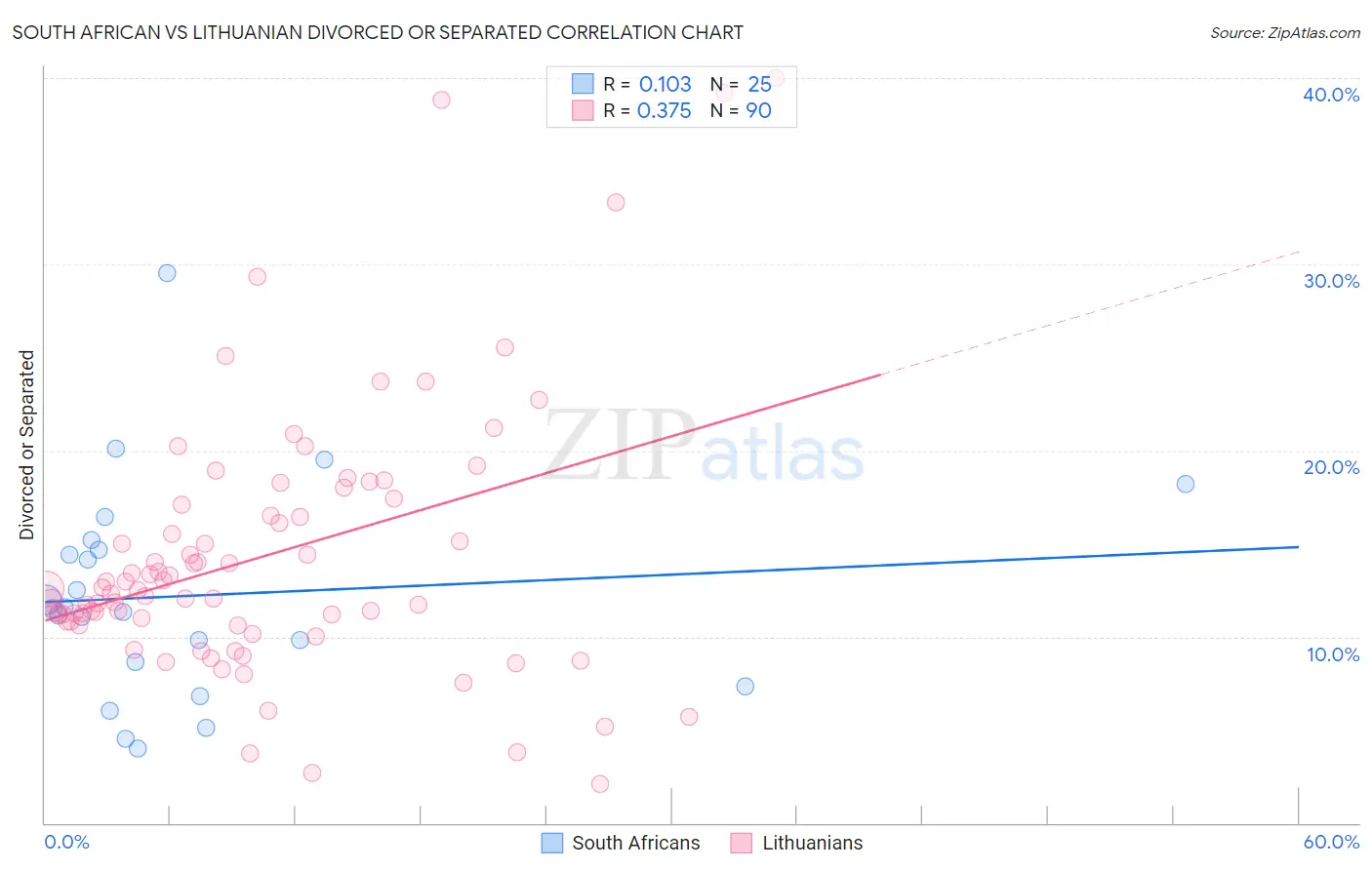 South African vs Lithuanian Divorced or Separated