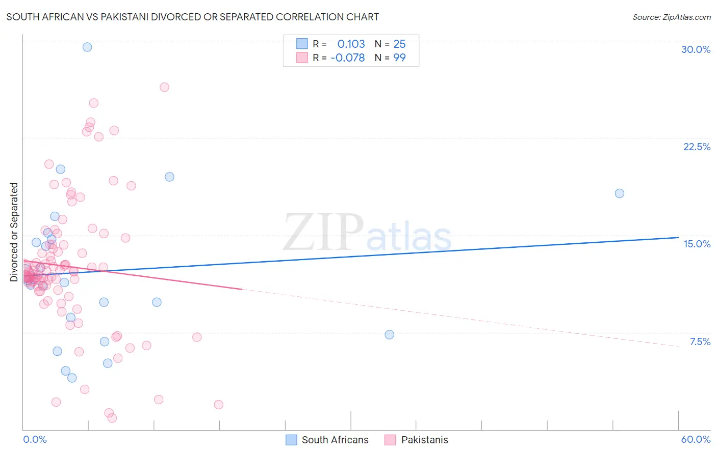 South African vs Pakistani Divorced or Separated