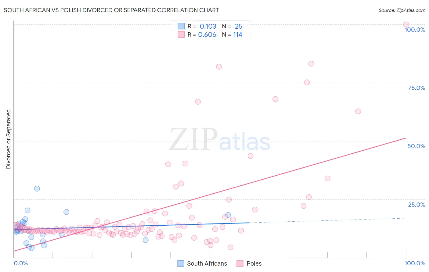 South African vs Polish Divorced or Separated