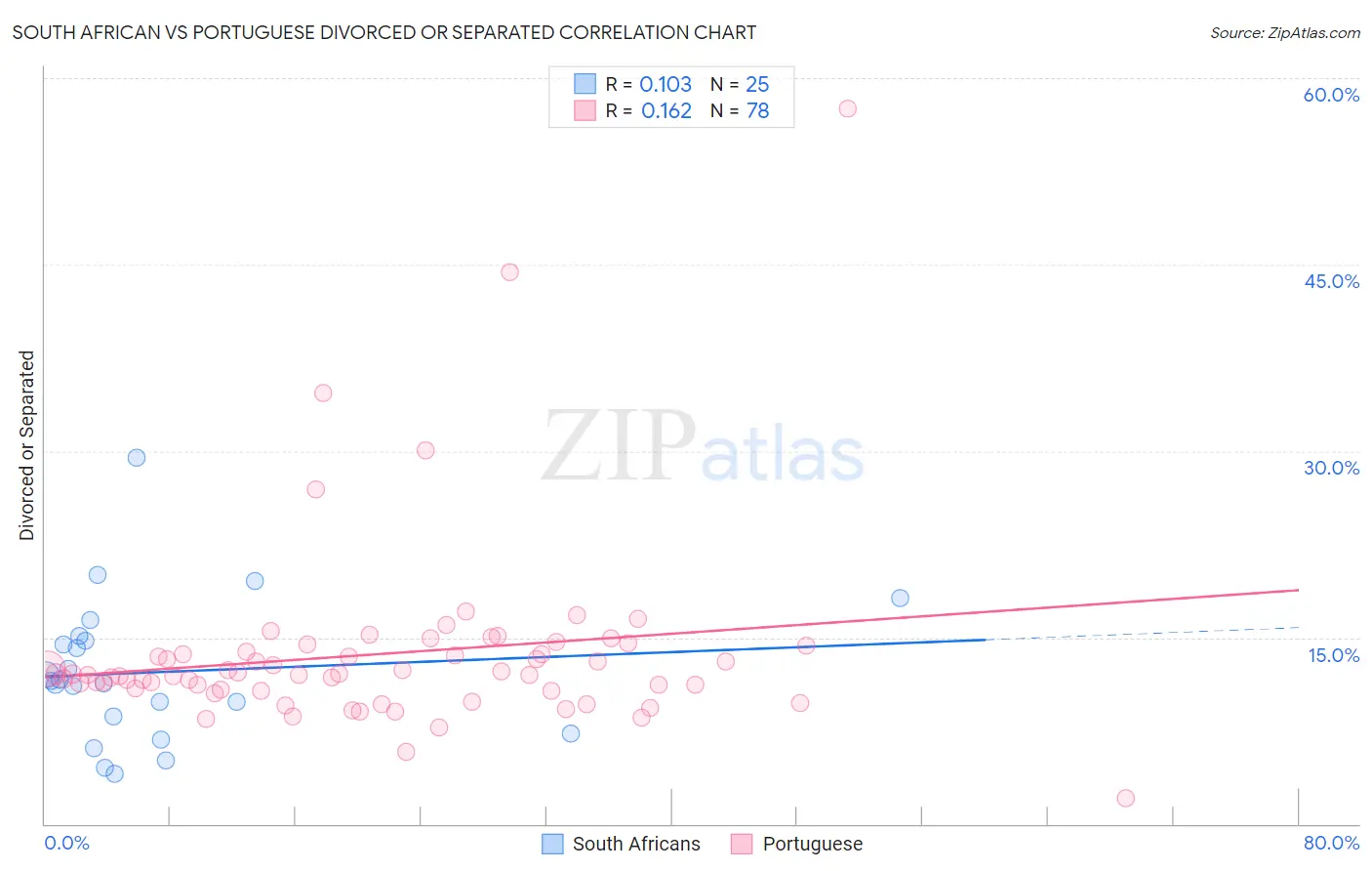 South African vs Portuguese Divorced or Separated