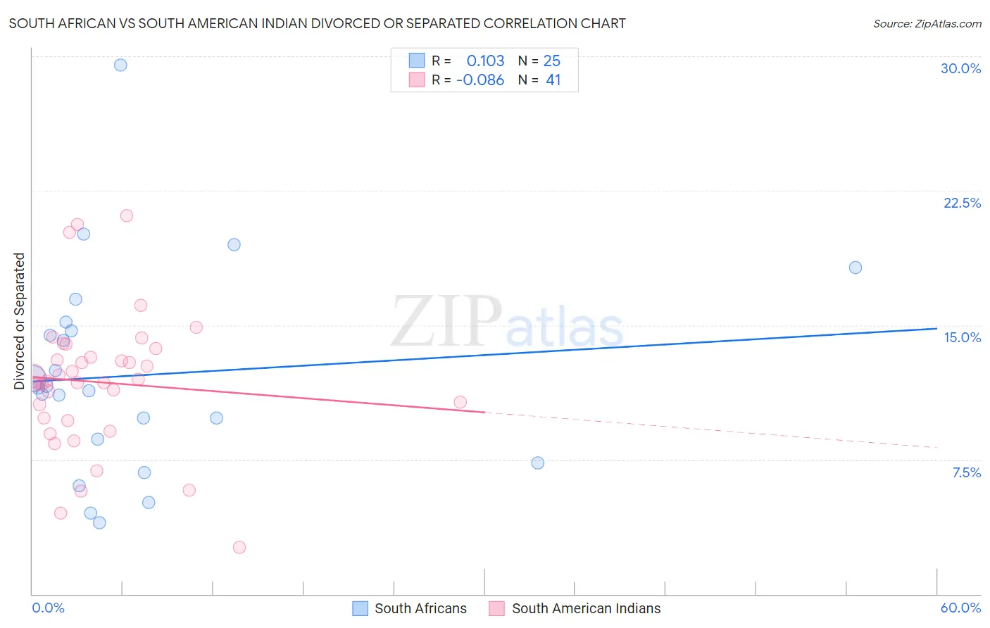 South African vs South American Indian Divorced or Separated