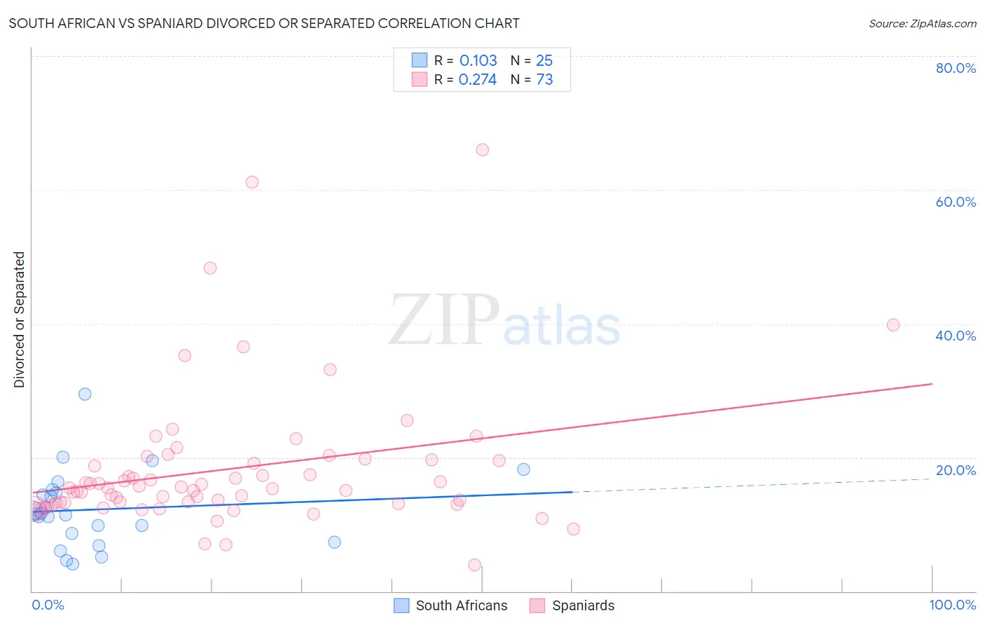 South African vs Spaniard Divorced or Separated