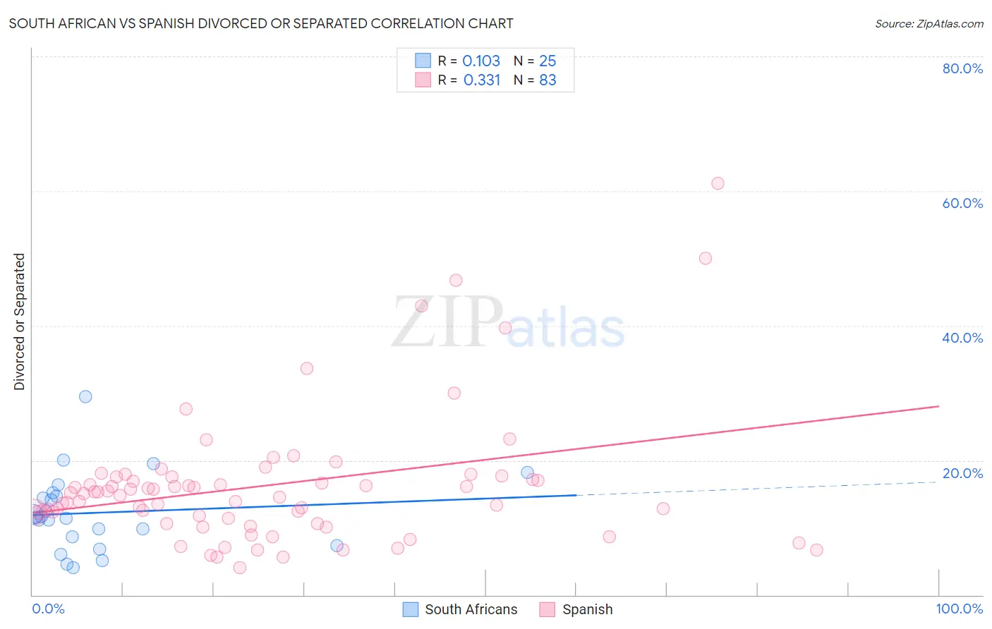 South African vs Spanish Divorced or Separated
