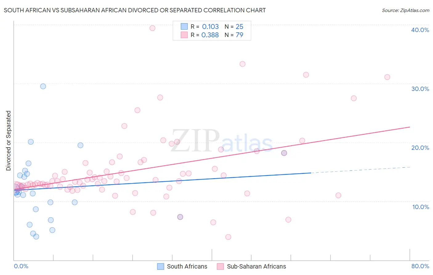 South African vs Subsaharan African Divorced or Separated