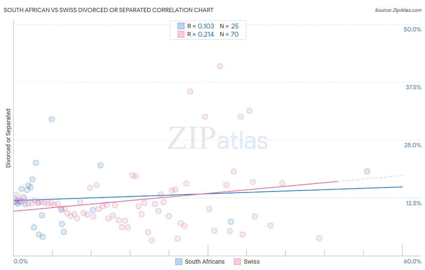 South African vs Swiss Divorced or Separated