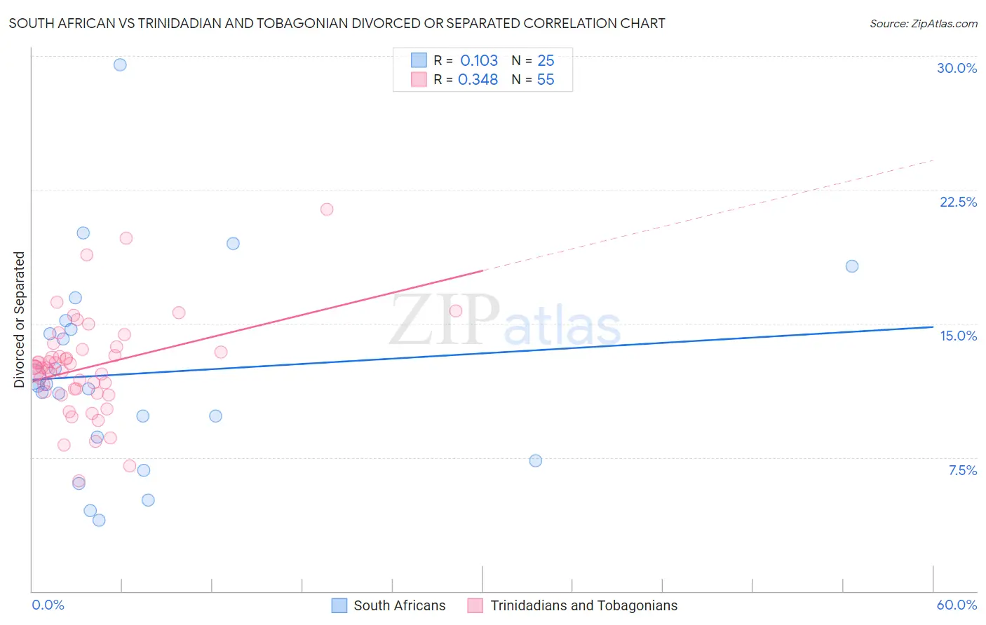 South African vs Trinidadian and Tobagonian Divorced or Separated