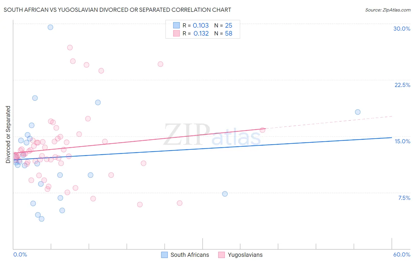 South African vs Yugoslavian Divorced or Separated