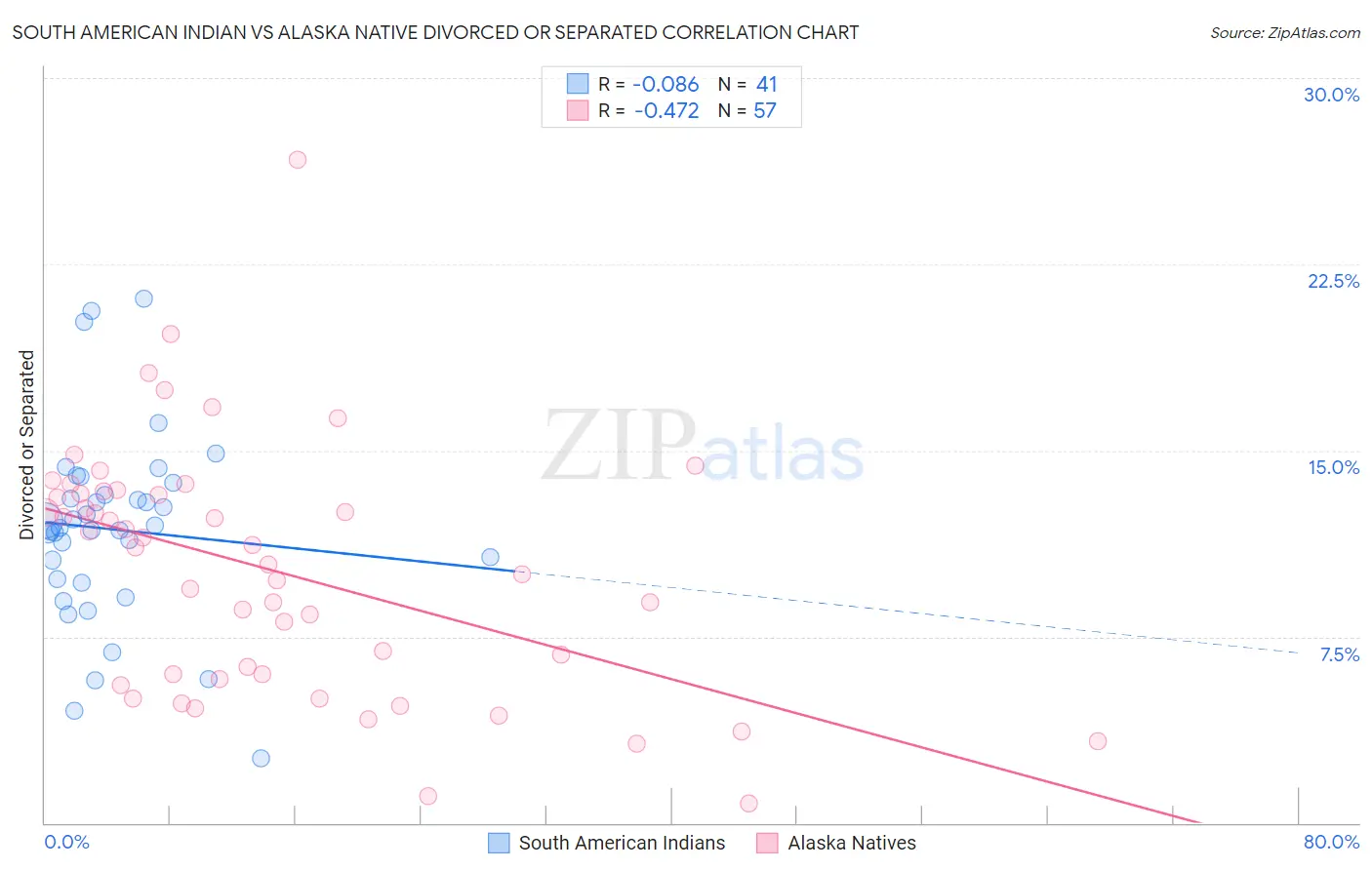South American Indian vs Alaska Native Divorced or Separated