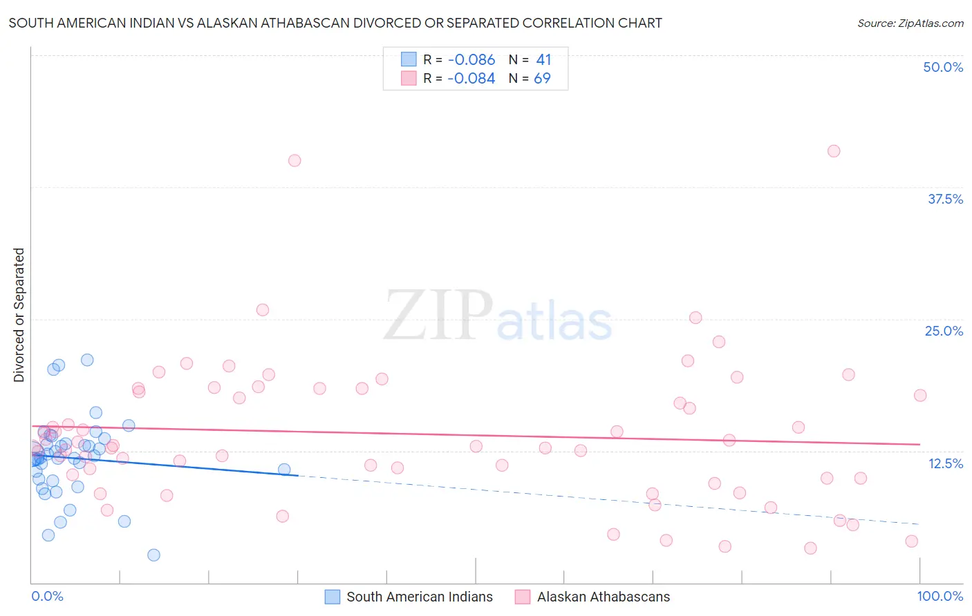 South American Indian vs Alaskan Athabascan Divorced or Separated