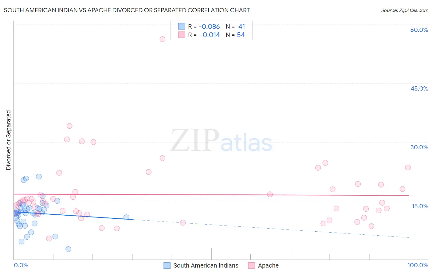 South American Indian vs Apache Divorced or Separated