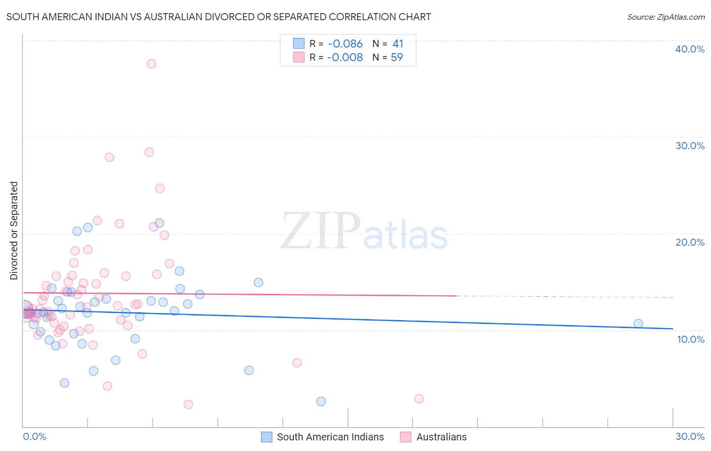 South American Indian vs Australian Divorced or Separated