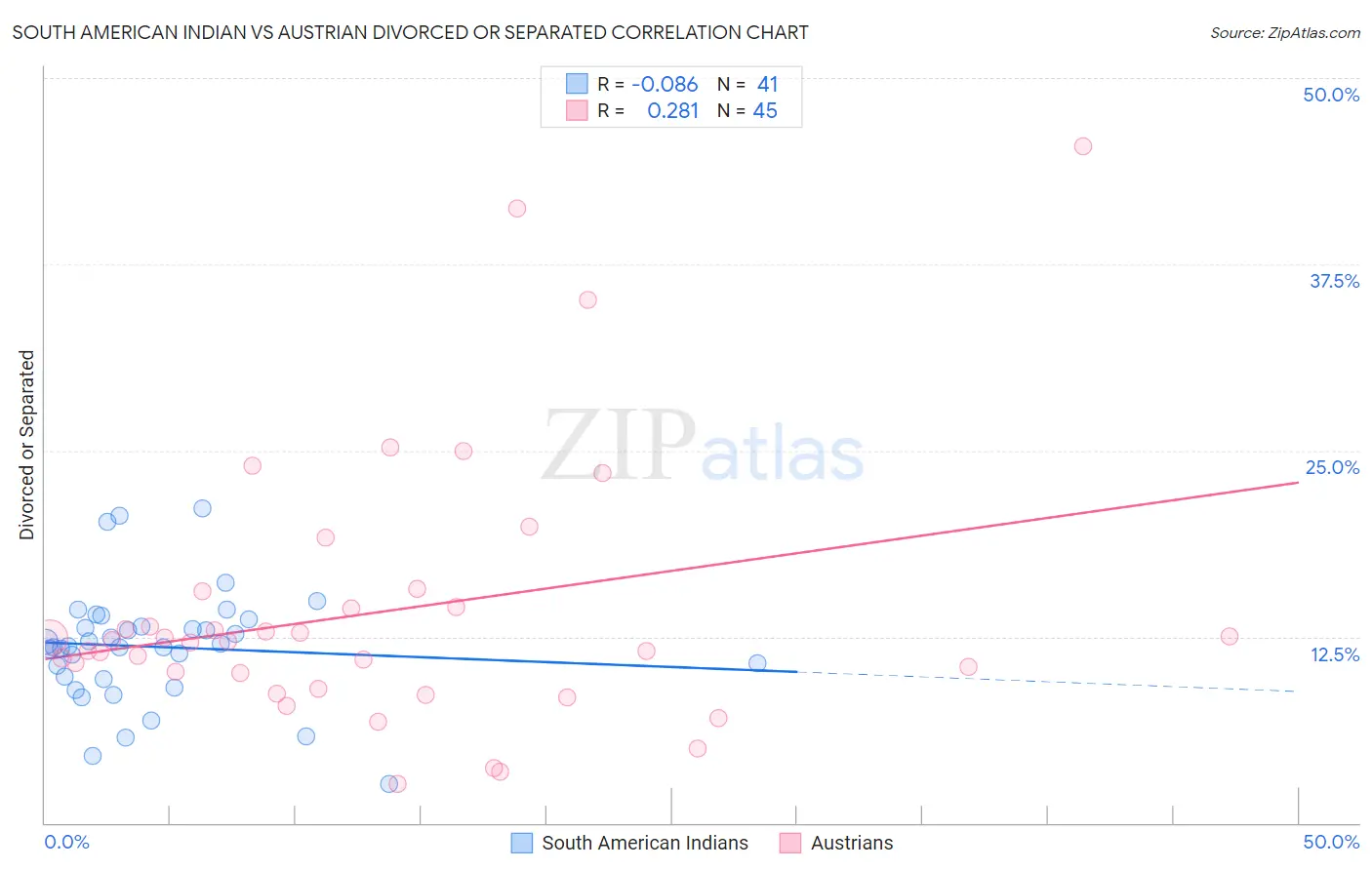 South American Indian vs Austrian Divorced or Separated