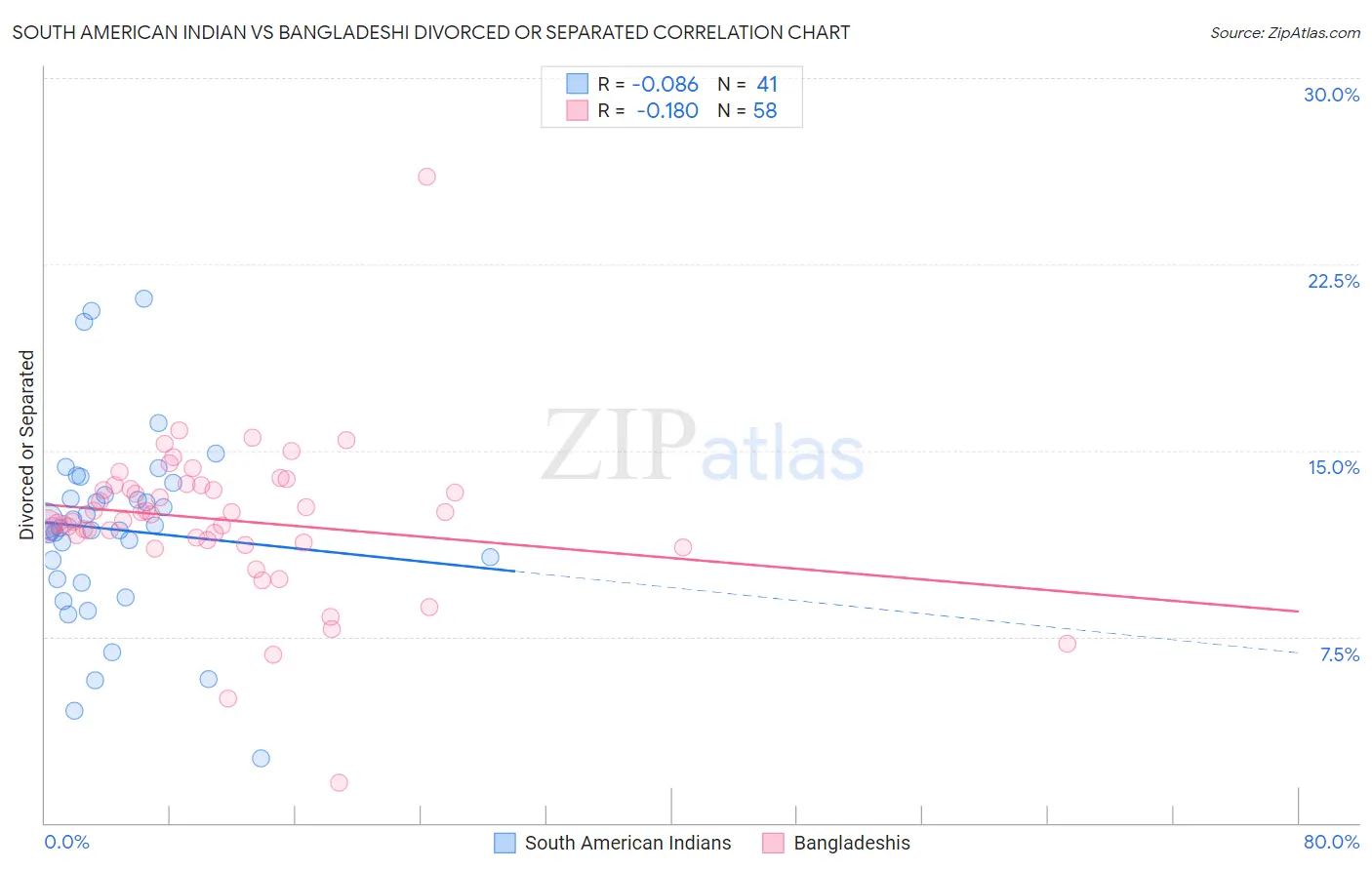 South American Indian vs Bangladeshi Divorced or Separated