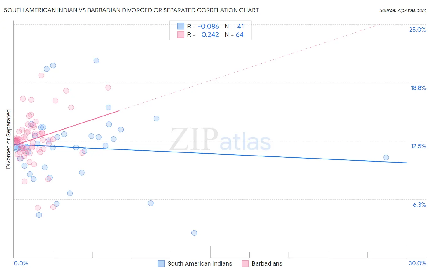 South American Indian vs Barbadian Divorced or Separated