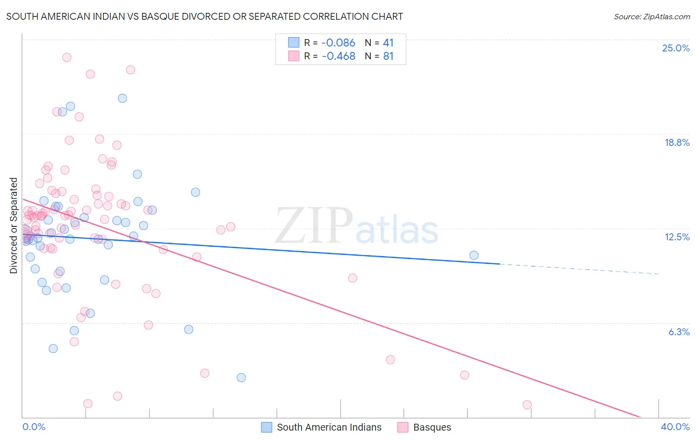 South American Indian vs Basque Divorced or Separated