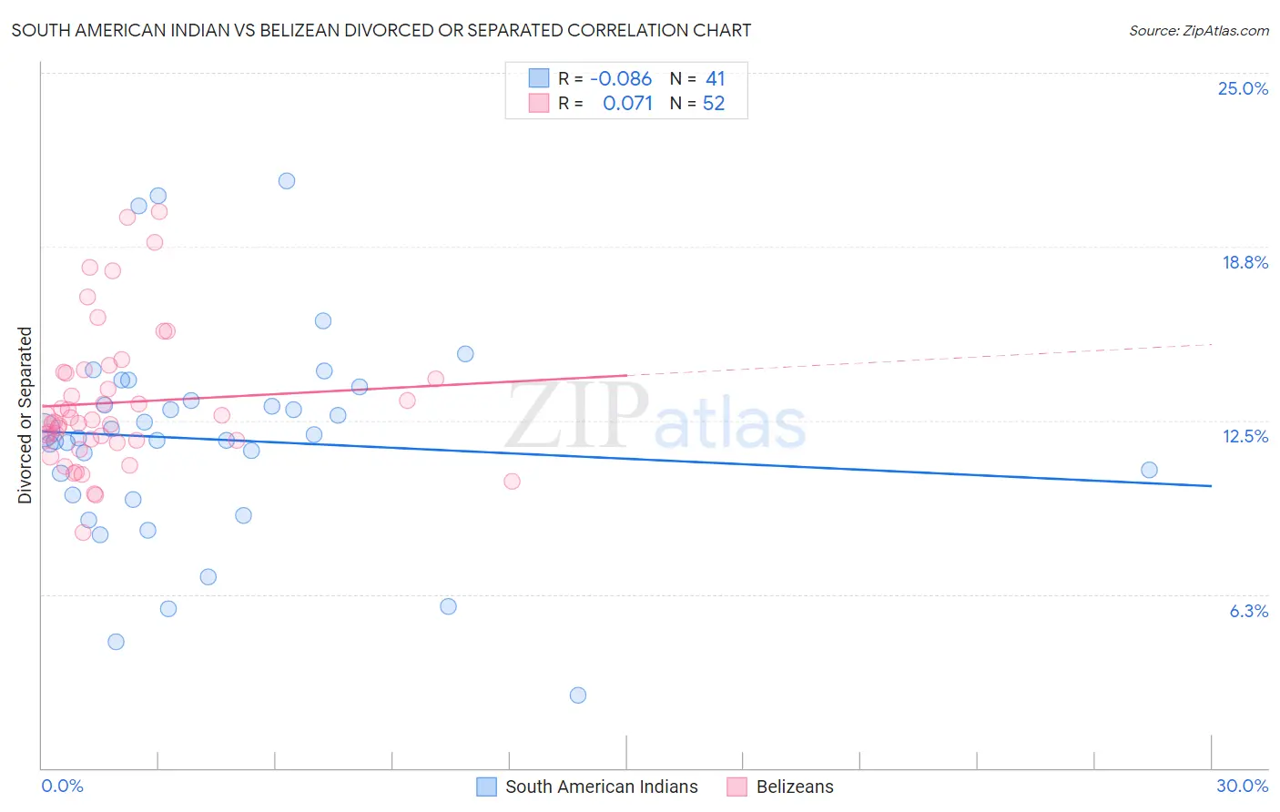 South American Indian vs Belizean Divorced or Separated