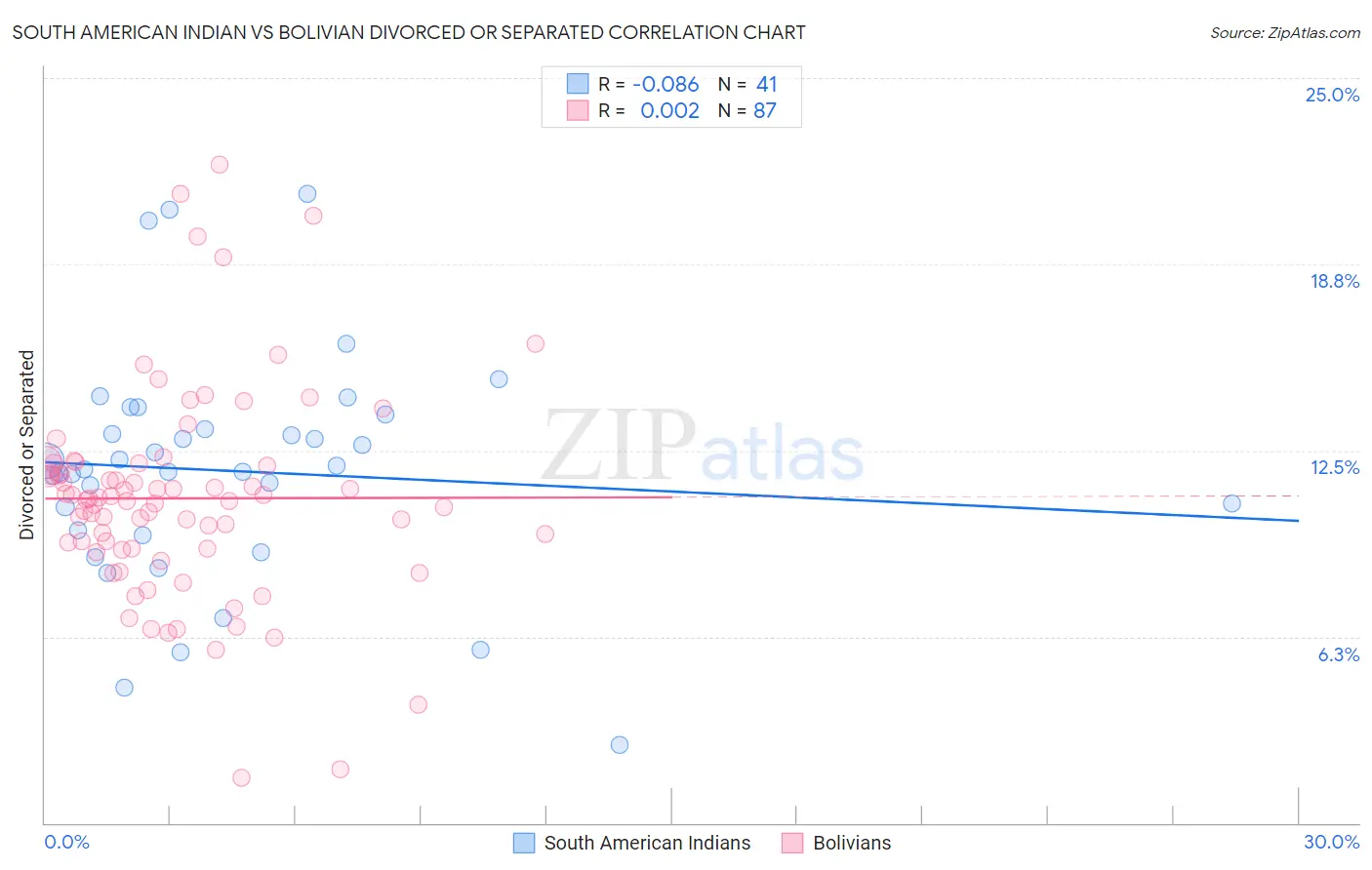 South American Indian vs Bolivian Divorced or Separated