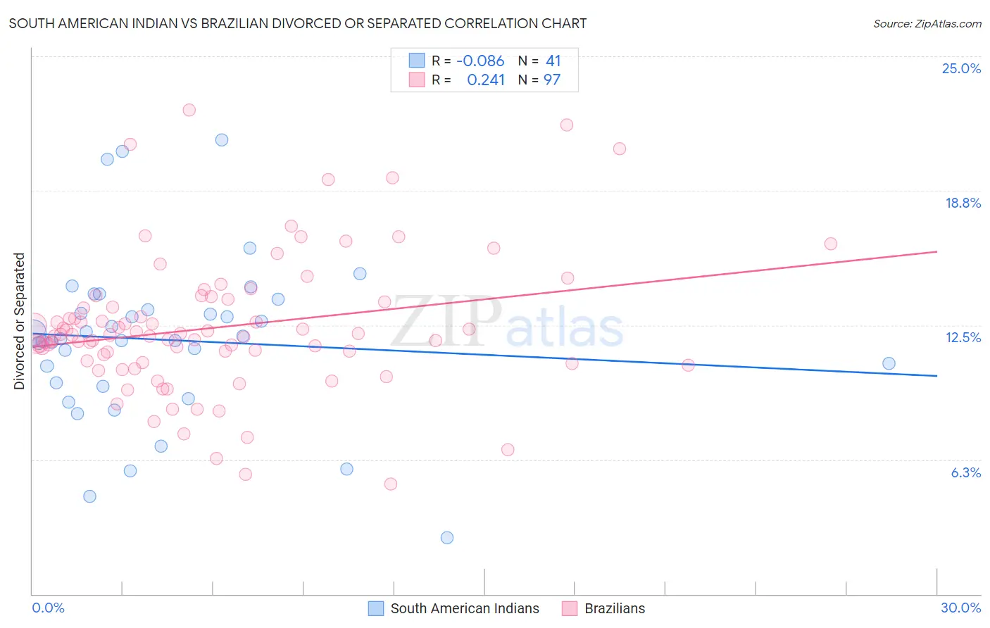 South American Indian vs Brazilian Divorced or Separated