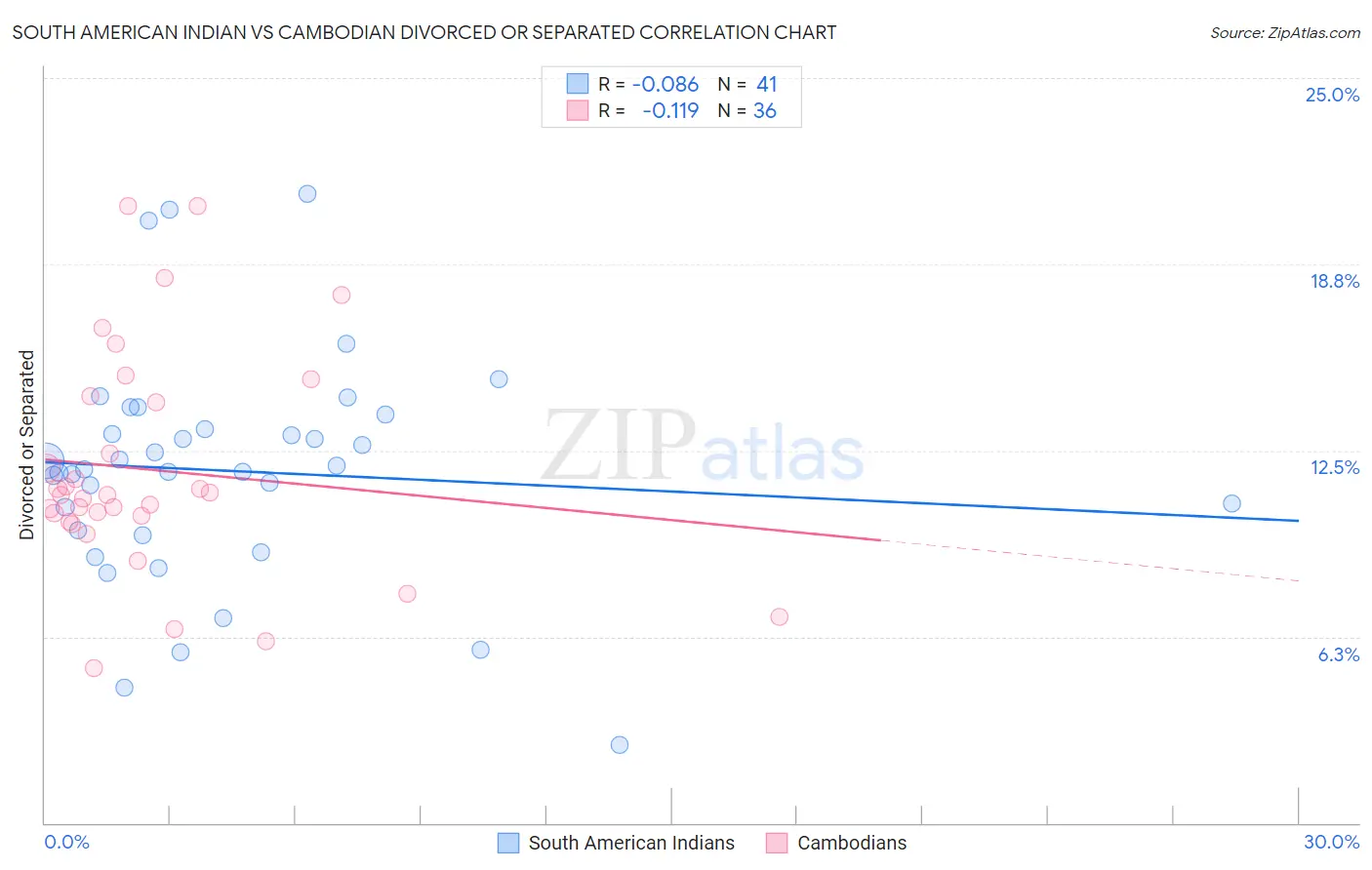 South American Indian vs Cambodian Divorced or Separated