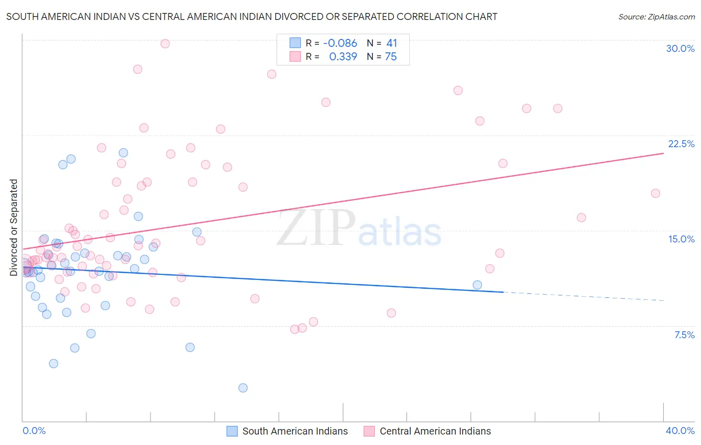 South American Indian vs Central American Indian Divorced or Separated