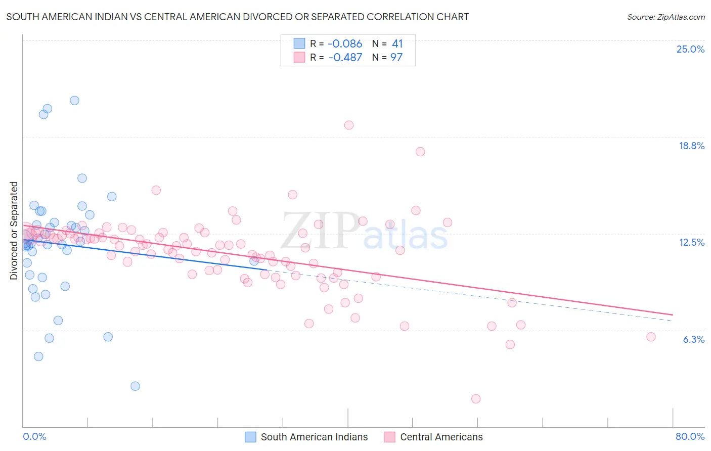 South American Indian vs Central American Divorced or Separated