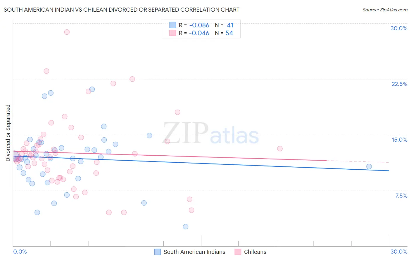 South American Indian vs Chilean Divorced or Separated