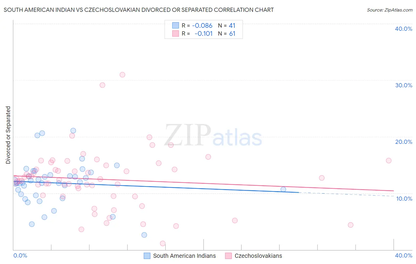 South American Indian vs Czechoslovakian Divorced or Separated