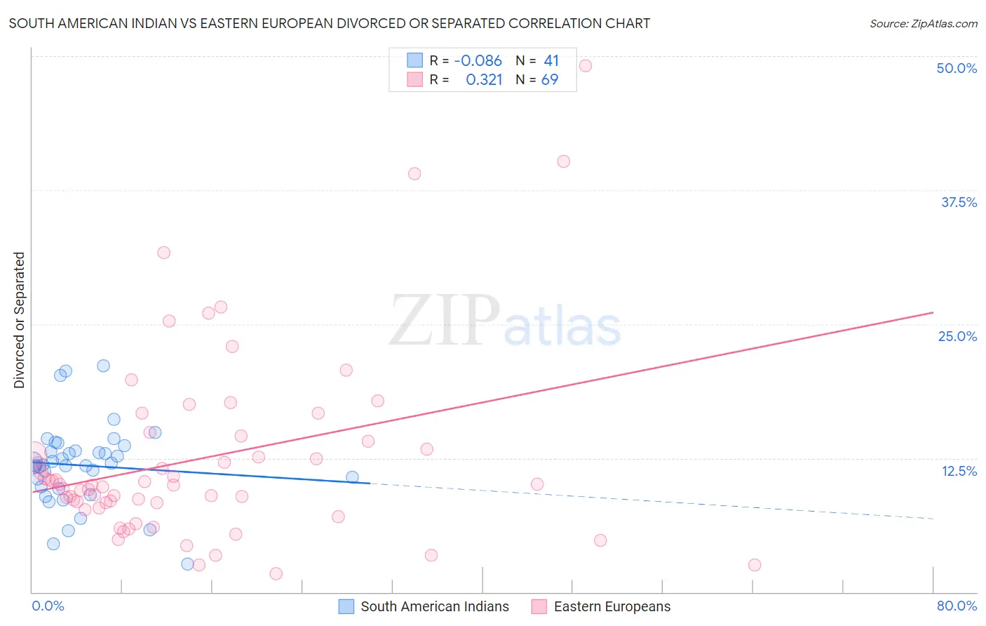 South American Indian vs Eastern European Divorced or Separated